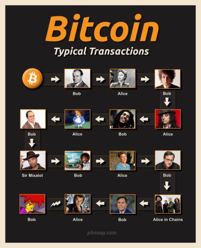 Bitcoin-Bob-Sends-Alice-Typical